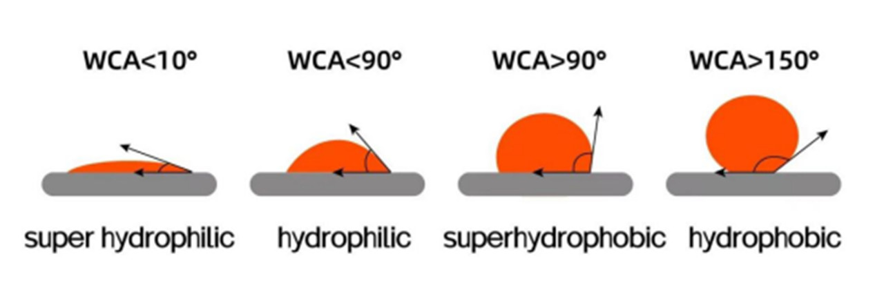 hydrophobic အလွှာ၏ လျှို့ဝှက်ချက် (၂) မျိုး၊